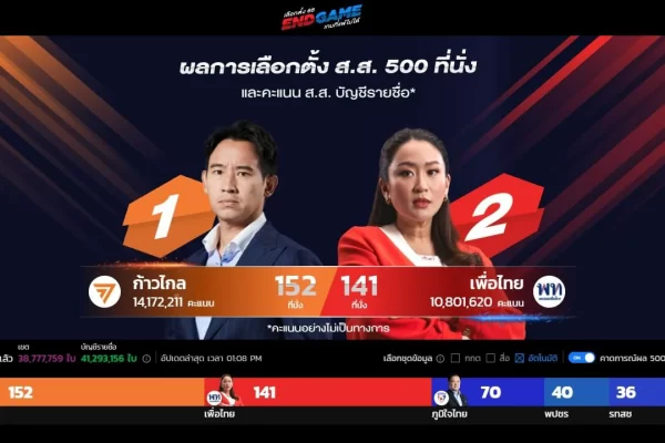 ผล การ เลือกตั้ง 2566